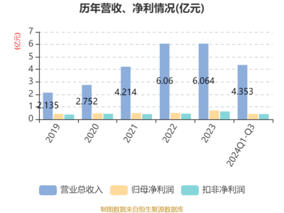 艾融軟件2024年前三季度凈利潤(rùn)同比增長(zhǎng)8.4%，擬每10股派現(xiàn)0.5元